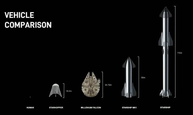 Srovnání velikosti vesmírných lodí a raket SpaceX